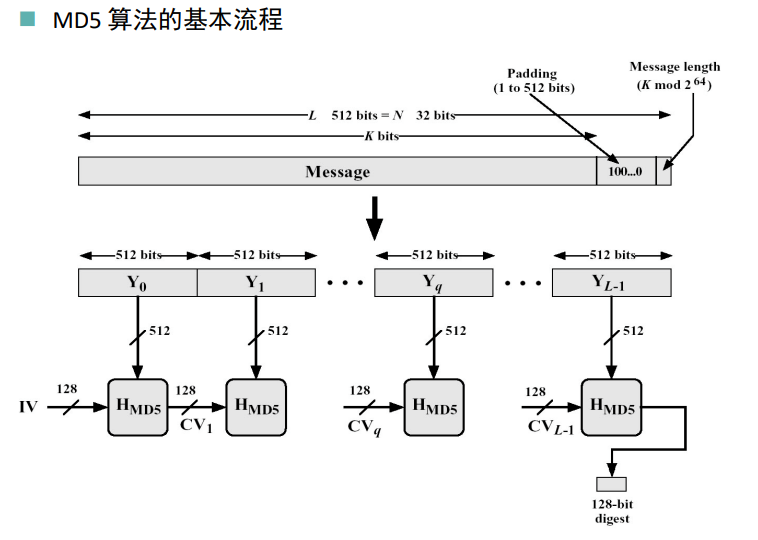 md5 overview